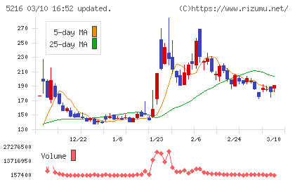 倉元製作所チャート
