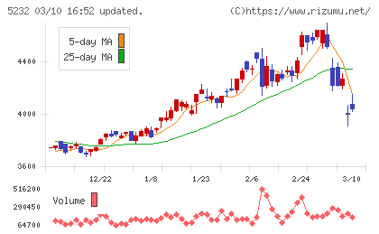 住友大阪セメントチャート