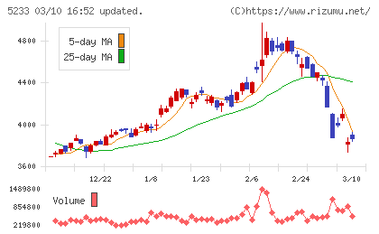 太平洋セメントチャート