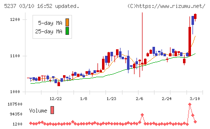 ノザワチャート