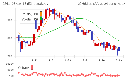 日本オーエー研究所チャート