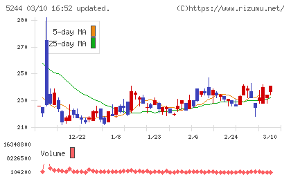 ｊｉｇ．ｊｐチャート