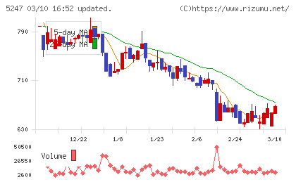 ＢＴＭチャート