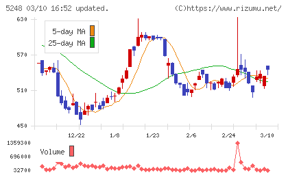 テクノロジーズチャート