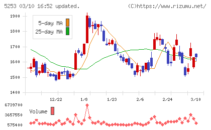 カバーチャート