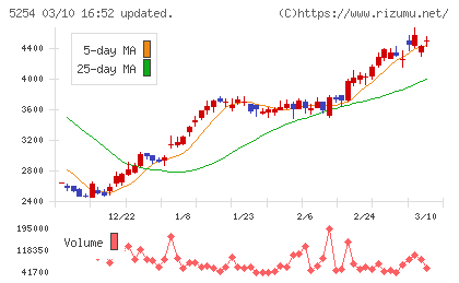 Ａｒｅｎｔチャート