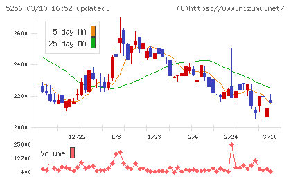 Ｆｕｓｉｃチャート