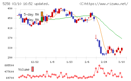 トランザクション・メディア・ネットワークスチャート