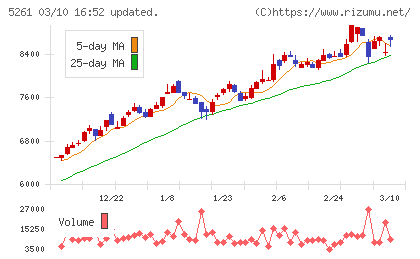 リソルホールディングスチャート