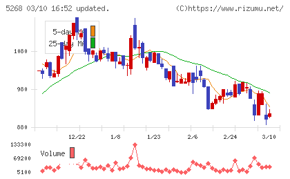 旭コンクリート工業チャート