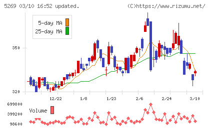 日本コンクリート工業チャート