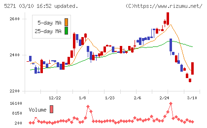 トーヨーアサノチャート