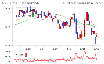 三谷セキサンチャート