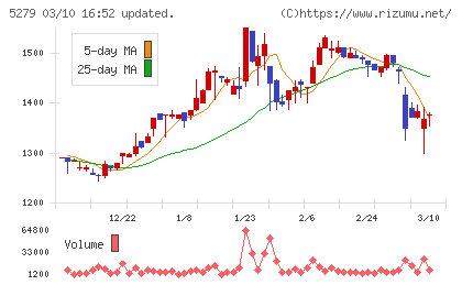 日本興業チャート