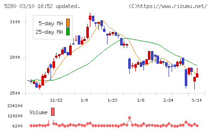 ヨシコンチャート