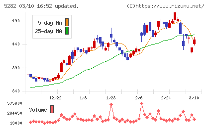 ジオスターチャート