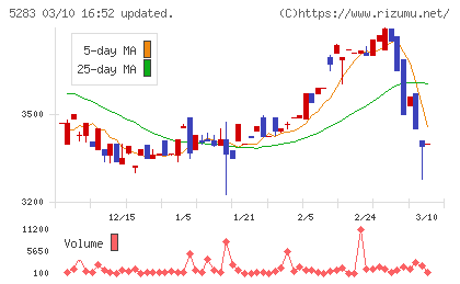 高見澤チャート