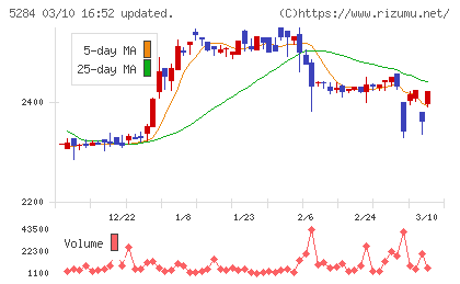 ヤマウホールディングスチャート