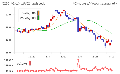 ヤマックスチャート