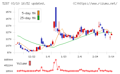 イトーヨーギョーチャート