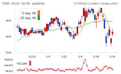アジアパイルホールディングスチャート