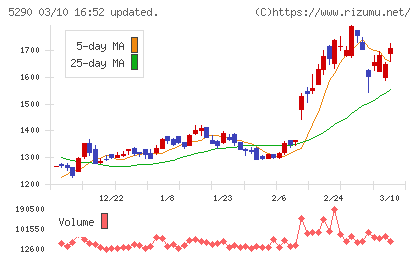ベルテクスコーポレーションチャート