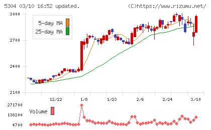 ＳＥＣカーボンチャート