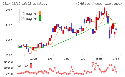 東洋炭素チャート