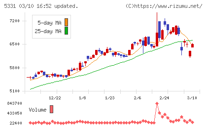 ノリタケチャート