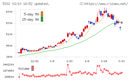 ＴＯＴＯチャート