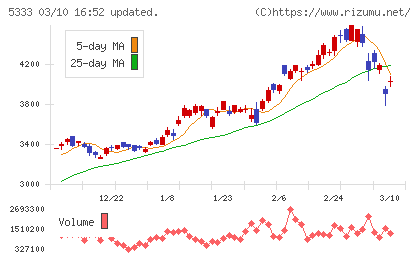日本ガイシチャート