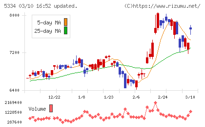 日本特殊陶業チャート