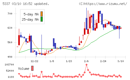 ダントーホールディングスチャート