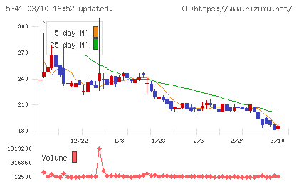 ＡＳＡＨＩ　ＥＩＴＯホールディングスチャート
