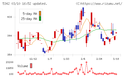 ジャニス工業チャート