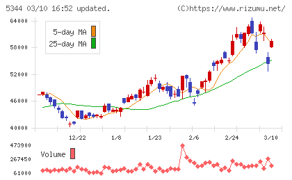 ＭＡＲＵＷＡチャート
