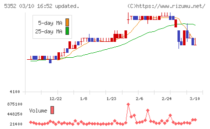 黒崎播磨チャート