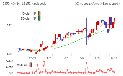 日本ルツボチャート