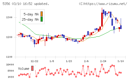 美濃窯業チャート