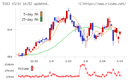 ＴＹＫチャート