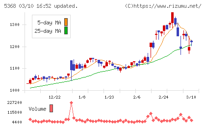 日本インシュレーションチャート