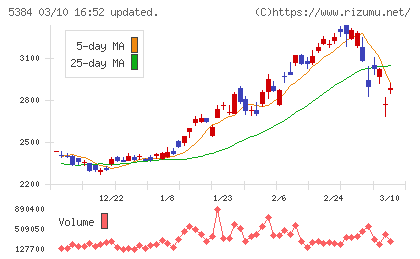 フジミインコーポレーテッドチャート