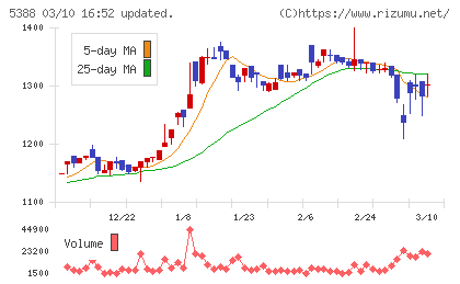 クニミネ工業チャート