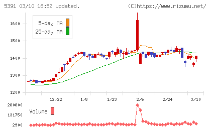 エーアンドエーマテリアルチャート