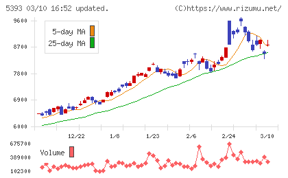 ニチアスチャート