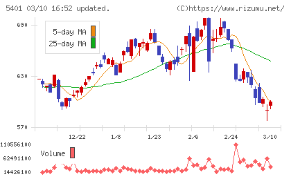 日本製鉄チャート