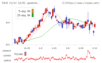 中山製鋼所チャート