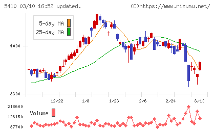 合同製鐵チャート