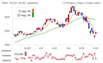 ＪＦＥホールディングスチャート