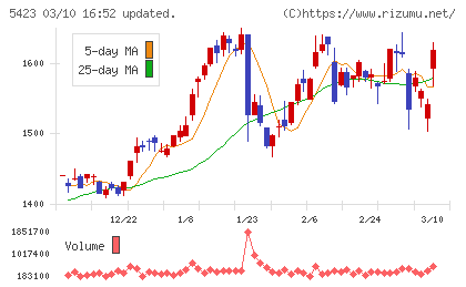 東京製鐵チャート